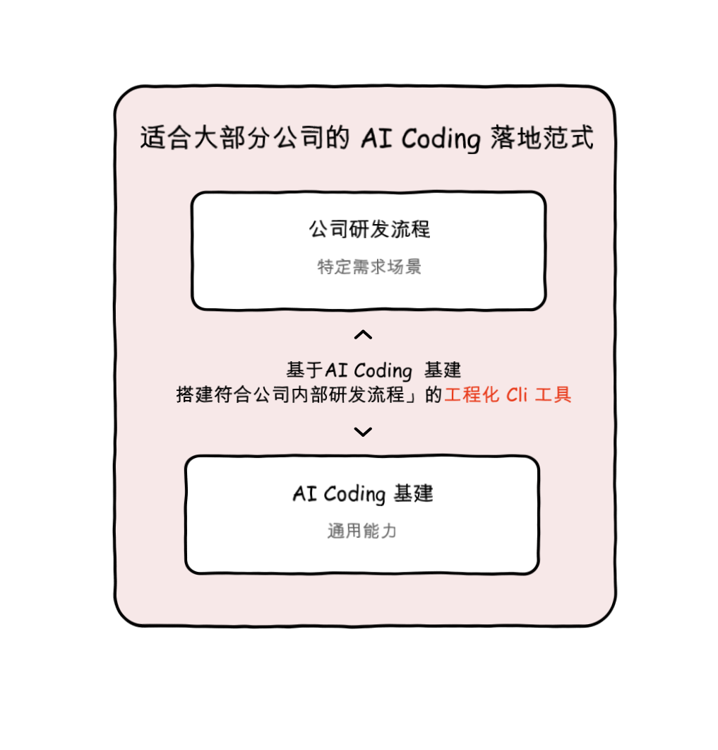 Compoder Cli 架构定位图